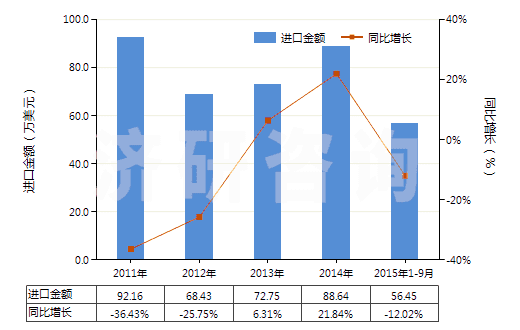 2011-2015年9月中國(guó)馬來酐(HS29171400)進(jìn)口總額及增速統(tǒng)計(jì)